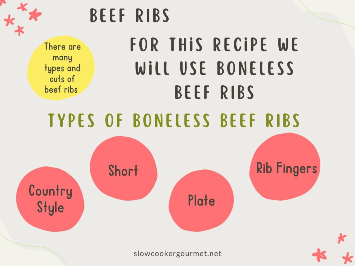 graphics showing types of boneless beef ribs